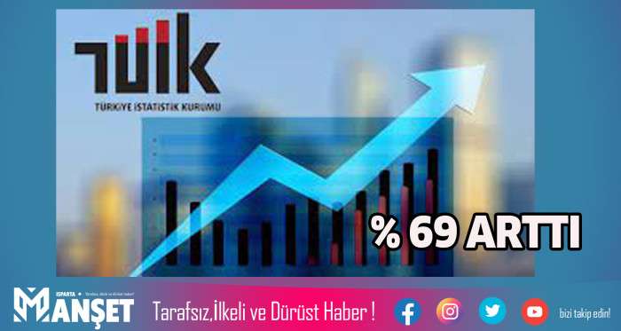 TOPLAM CİRO ENDEKSİ ARALIK 2023'TE YILLIK BAZDA YÜZDE 69 ARTTI